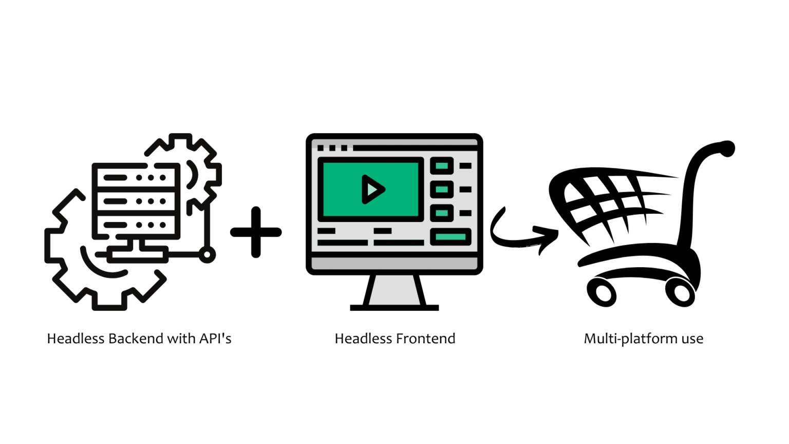 Eine einfache visuelle Darstellung um die Funktionsweise von Headless Commerce zu beschreiben.